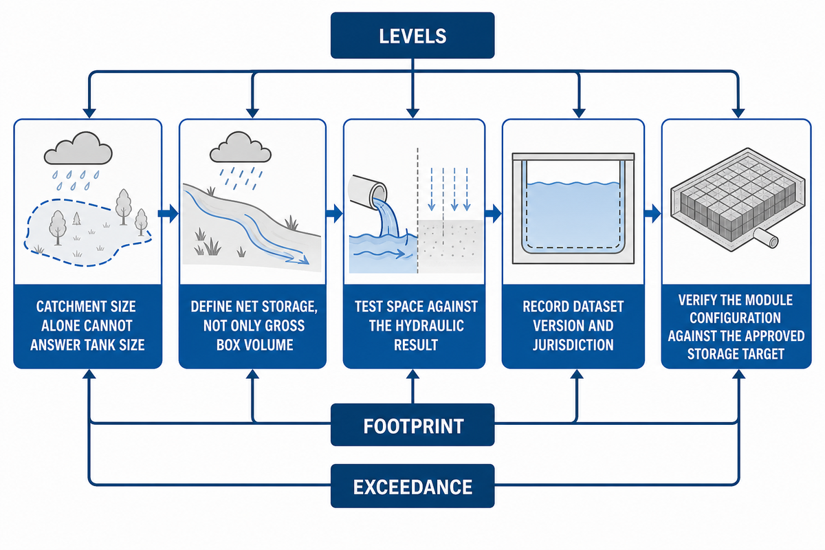 حدّد المتطلبات الهيدروليكية قبل اختيار الوحدات — AQUA Rain Water