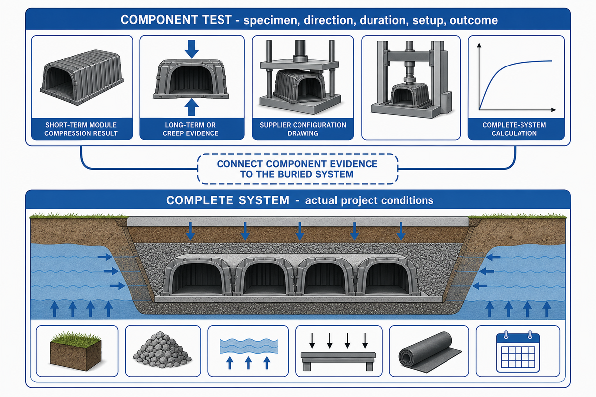 Use Module Test Data as One Input to System Design — AQUA Rain Water