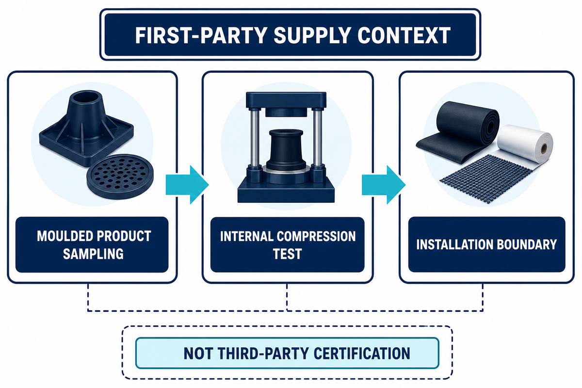 Separate Supplier, Contractor, Designer and Owner Evidence — AQUA Rain Water