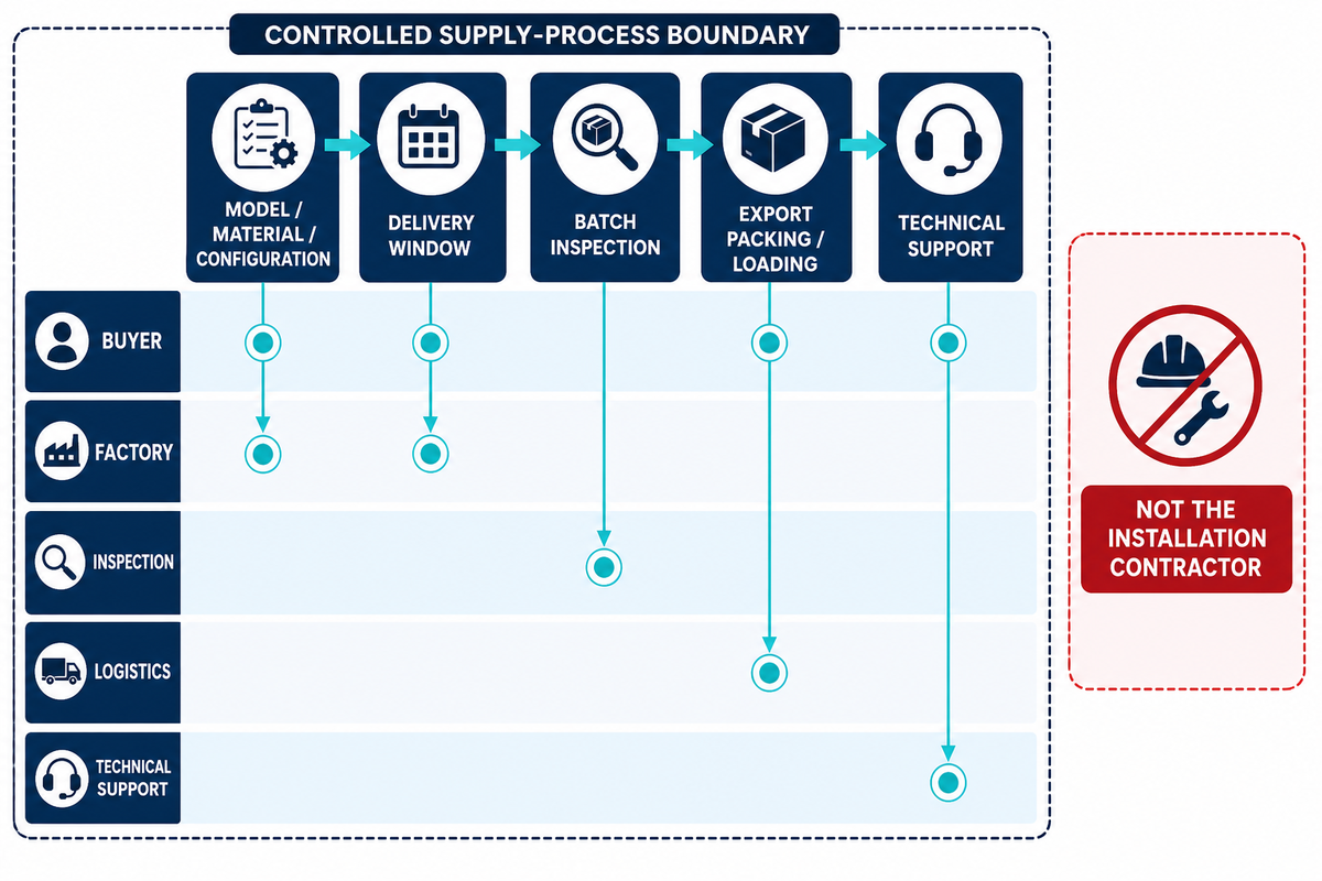 Ask for a controlled supply process, not a factory headline — Aqua Rain Water