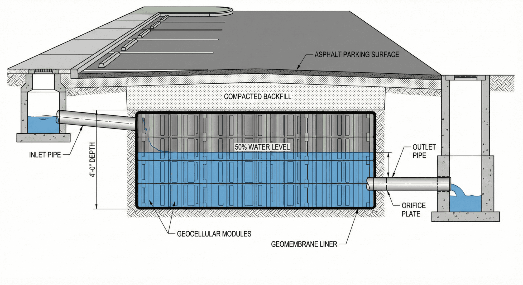 Retention vs detention comparison infographic showing key differences in water storage drawdown time and maintenance