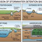 Detention Basin Guide: Types, Sizing, Costs & Underground Options