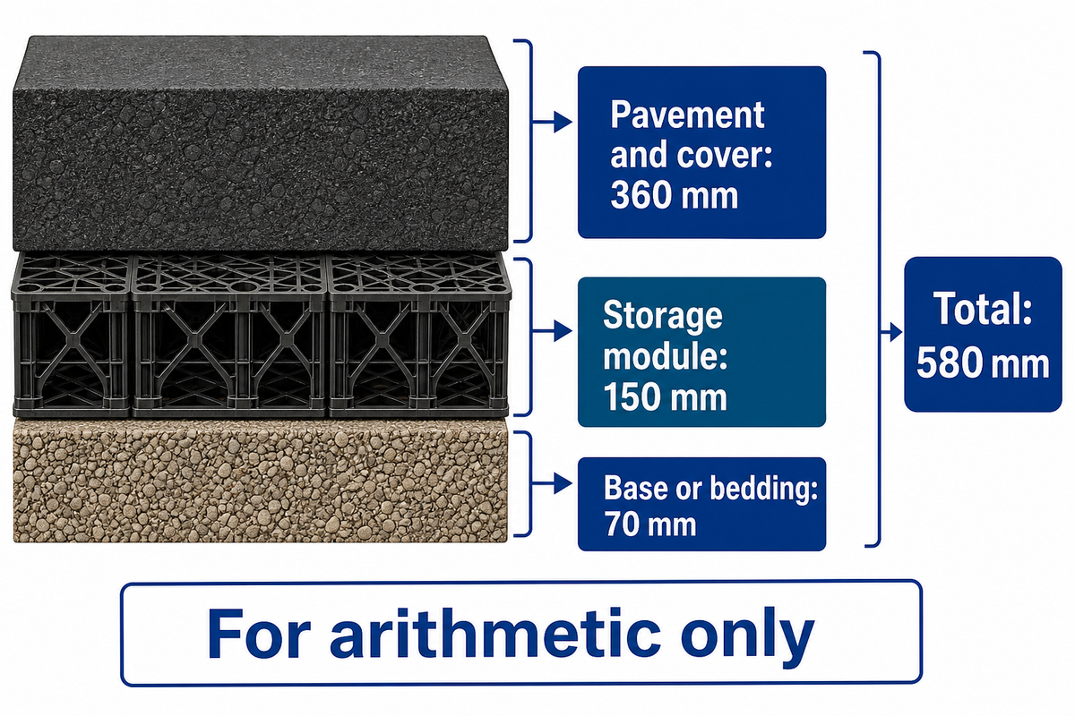 The illustrative 580 mm build-up includes only 150 mm of storage module.