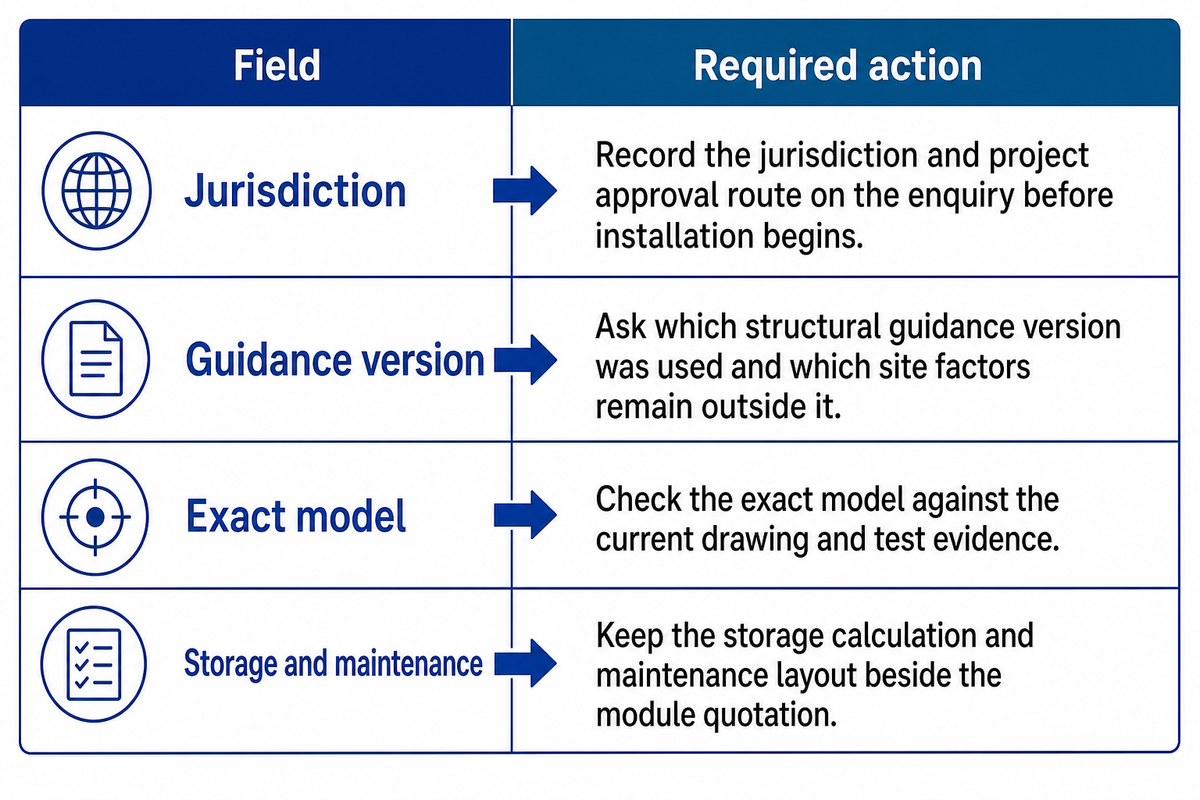 Current documents must be matched to jurisdiction, model and unresolved interfaces.