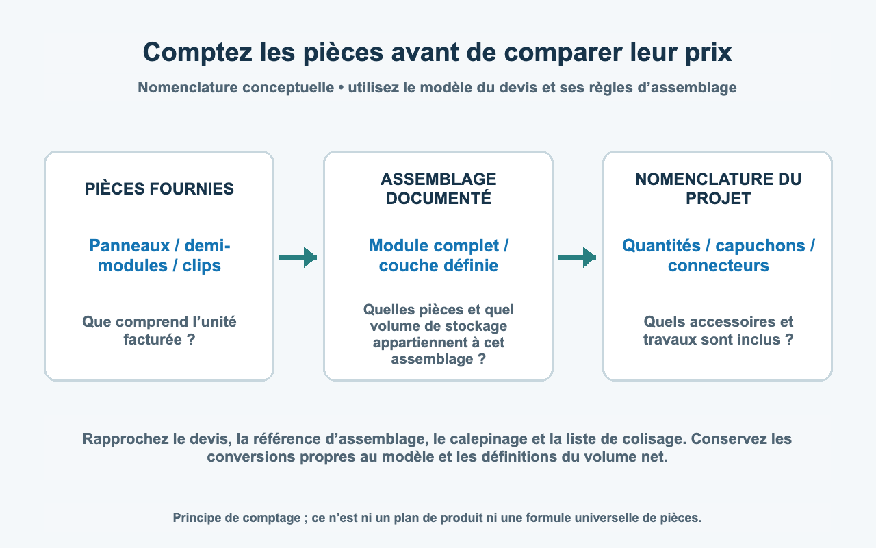 Référence d’assemblage des modules indiquant la position des capuchons et des clips