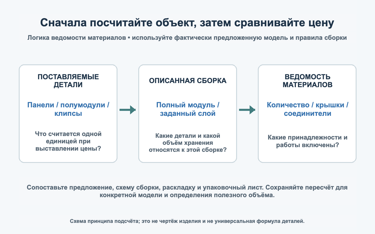 Схема связи поставляемых деталей, документированной сборки и ведомости материалов проекта