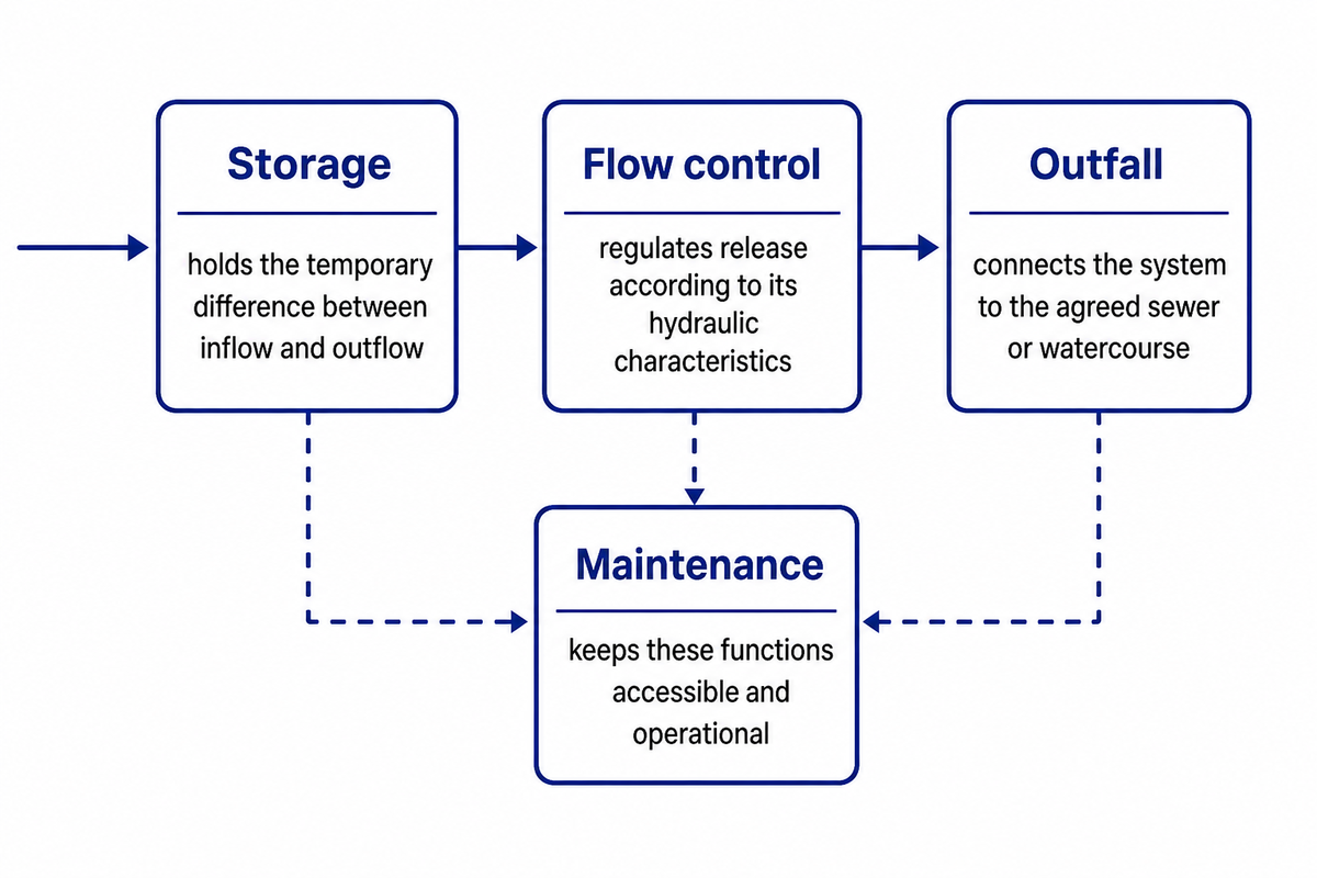 Four functions of an attenuation system: storage absorbs the inflow-outflow difference, flow control regulates release, the outfall provides the discharge route and maintenance kee
