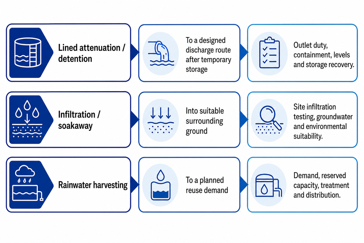 Comparison of lined attenuation, infiltration and rainwater harvesting by water destination and required drainage evidence.